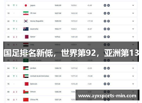 国足排名新低，世界第92，亚洲第13